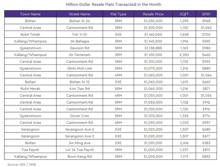 hdb resale million dollar resale flats statistics 2021 April 1